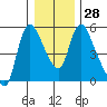 Wauna tide chart for Wednesday, December 28, 2022