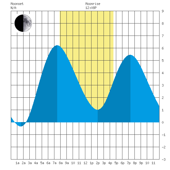Wauna tide chart for Thursday, December 29, 2022