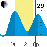 Wauna tide chart for Thursday, December 29, 2022