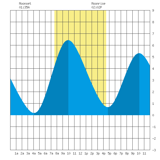 Wauna tide chart for Friday, December 2, 2022