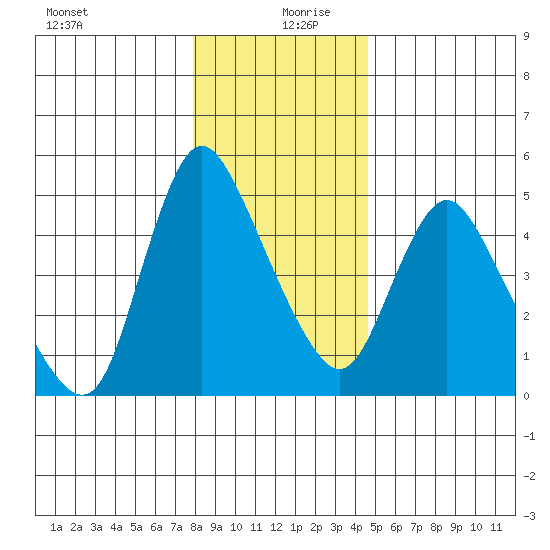 Wauna tide chart for Friday, December 30, 2022