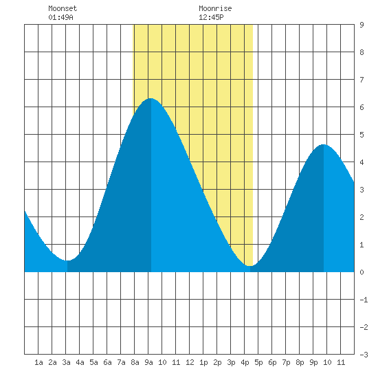 Wauna tide chart for Saturday, December 31, 2022