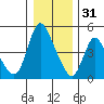 Wauna tide chart for Saturday, December 31, 2022