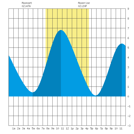 Wauna tide chart for Saturday, December 3, 2022