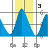 Wauna tide chart for Saturday, December 3, 2022