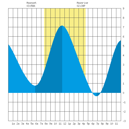 Wauna tide chart for Sunday, December 4, 2022