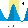 Wauna tide chart for Sunday, December 4, 2022