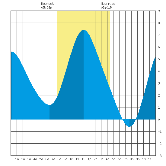 Wauna tide chart for Monday, December 5, 2022