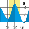 Wauna tide chart for Monday, December 5, 2022