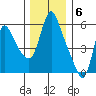 Wauna tide chart for Tuesday, December 6, 2022