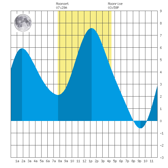 Wauna tide chart for Wednesday, December 7, 2022