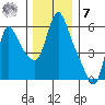 Wauna tide chart for Wednesday, December 7, 2022