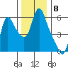 Wauna tide chart for Thursday, December 8, 2022