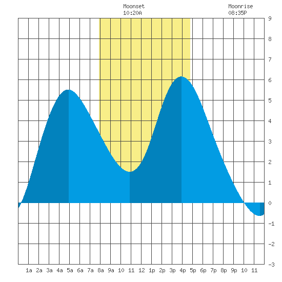 Wauna tide chart for Tuesday, January 10, 2023
