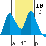 Wauna tide chart for Tuesday, January 10, 2023