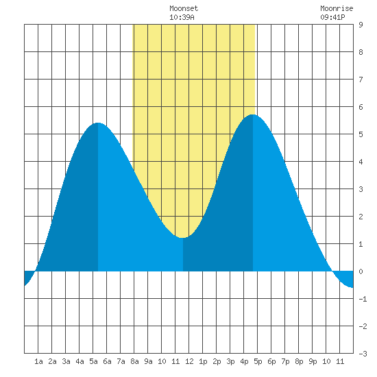 Wauna tide chart for Wednesday, January 11, 2023
