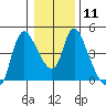 Wauna tide chart for Wednesday, January 11, 2023