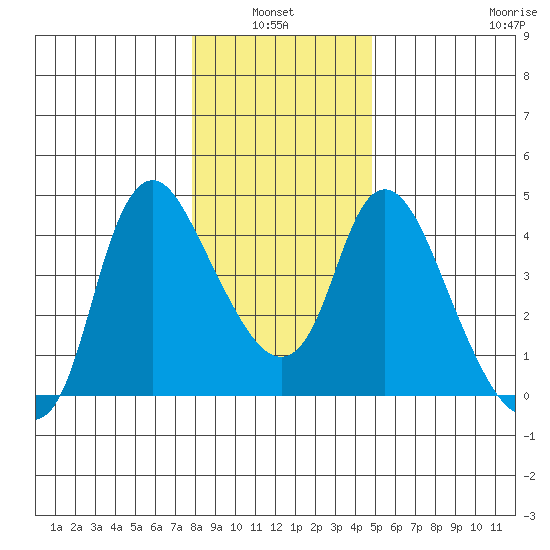 Wauna tide chart for Thursday, January 12, 2023
