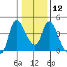 Wauna tide chart for Thursday, January 12, 2023