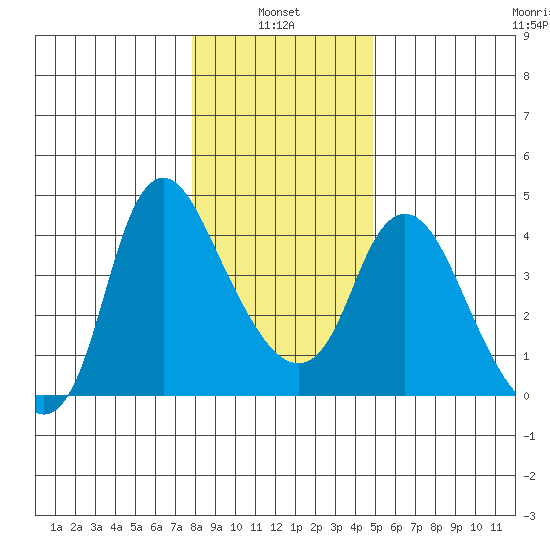 Wauna tide chart for Friday, January 13, 2023