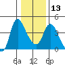Wauna tide chart for Friday, January 13, 2023