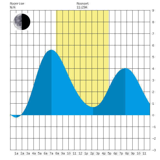 Wauna tide chart for Saturday, January 14, 2023