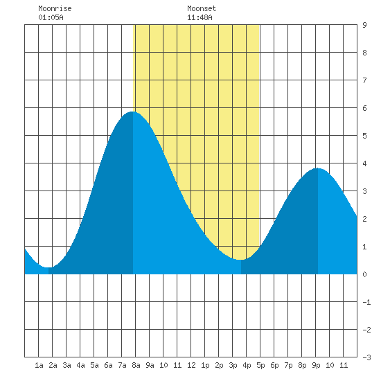 Wauna tide chart for Sunday, January 15, 2023