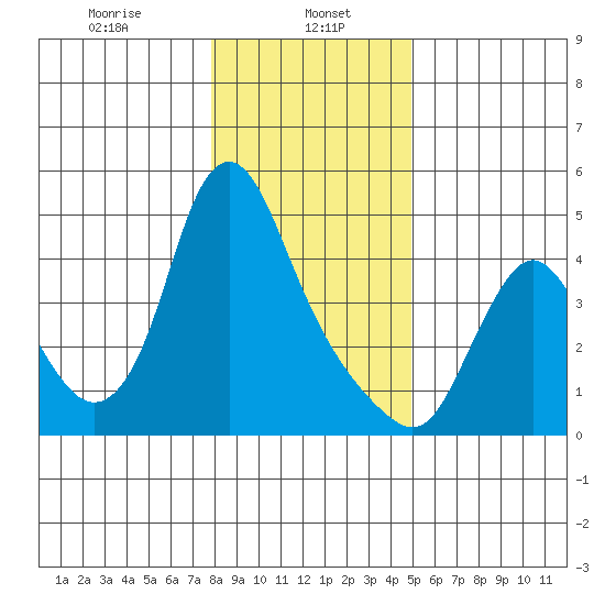 Wauna tide chart for Monday, January 16, 2023