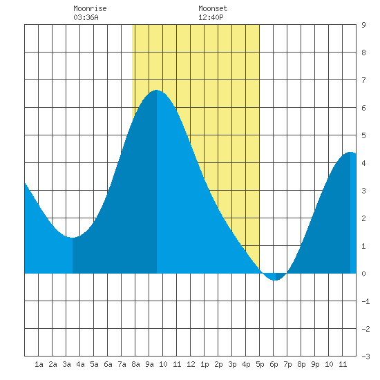 Wauna tide chart for Tuesday, January 17, 2023