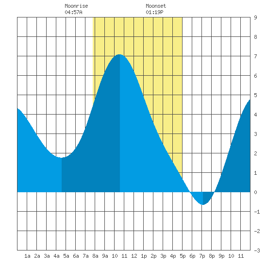 Wauna tide chart for Wednesday, January 18, 2023
