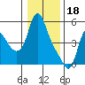 Wauna tide chart for Wednesday, January 18, 2023