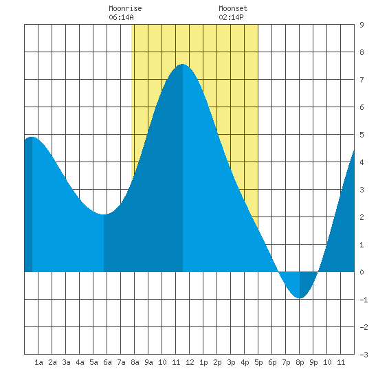 Wauna tide chart for Thursday, January 19, 2023