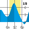 Wauna tide chart for Thursday, January 19, 2023