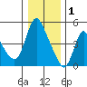 Wauna tide chart for Sunday, January 1, 2023