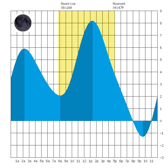 Wauna tide chart for Saturday, January 21, 2023