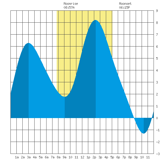 Wauna tide chart for Sunday, January 22, 2023