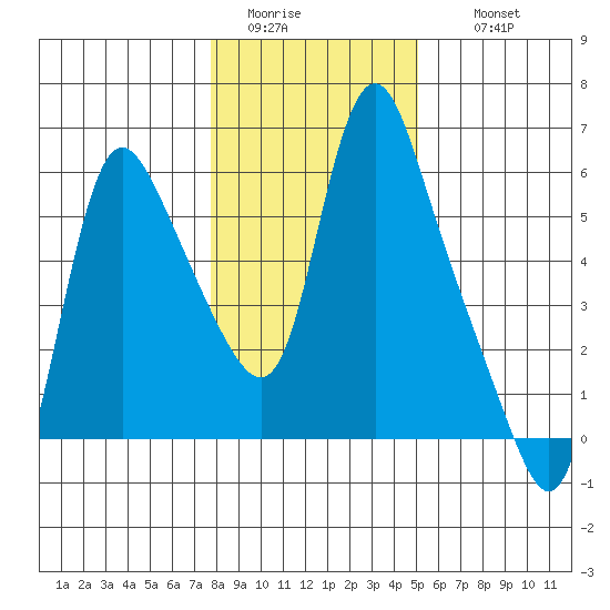 Wauna tide chart for Monday, January 23, 2023