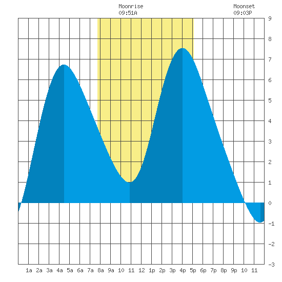 Wauna tide chart for Tuesday, January 24, 2023