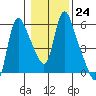 Wauna tide chart for Tuesday, January 24, 2023