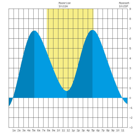 Wauna tide chart for Wednesday, January 25, 2023