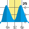 Wauna tide chart for Wednesday, January 25, 2023