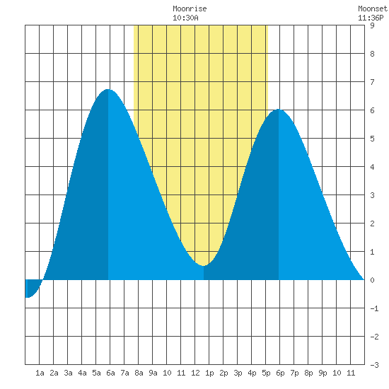 Wauna tide chart for Thursday, January 26, 2023