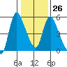 Wauna tide chart for Thursday, January 26, 2023