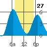 Wauna tide chart for Friday, January 27, 2023