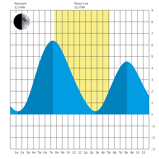 Wauna tide chart for Saturday, January 28, 2023