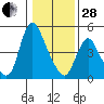 Wauna tide chart for Saturday, January 28, 2023