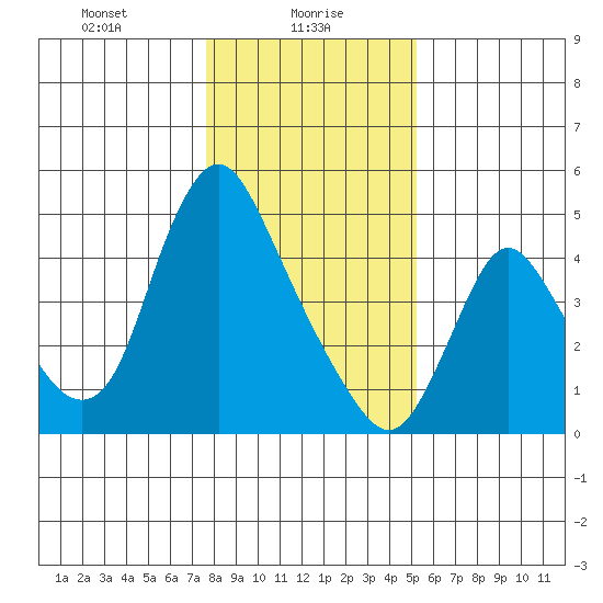 Wauna tide chart for Sunday, January 29, 2023