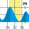 Wauna tide chart for Sunday, January 29, 2023