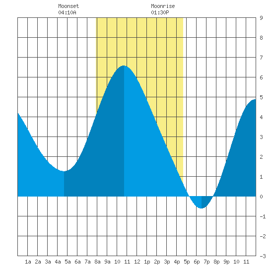 Wauna tide chart for Monday, January 2, 2023