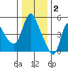 Wauna tide chart for Monday, January 2, 2023